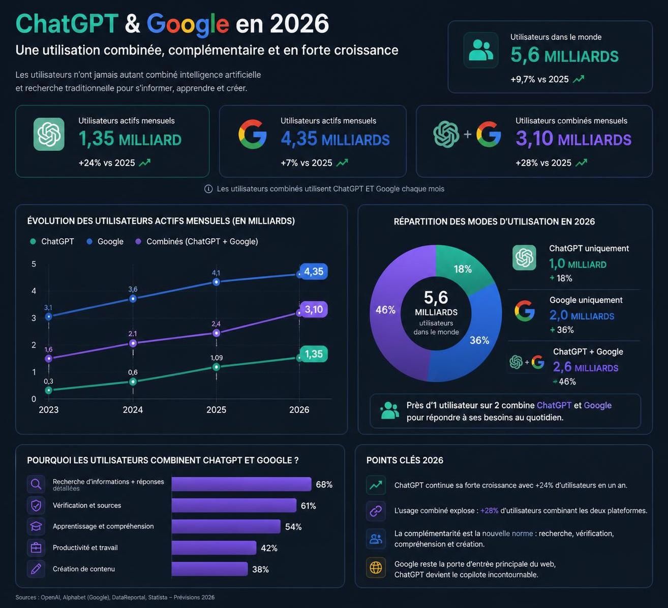 découvrez pourquoi près de 94% des utilisateurs de chatgpt continuent d'utiliser google pour leurs recherches, selon une étude de similarweb.