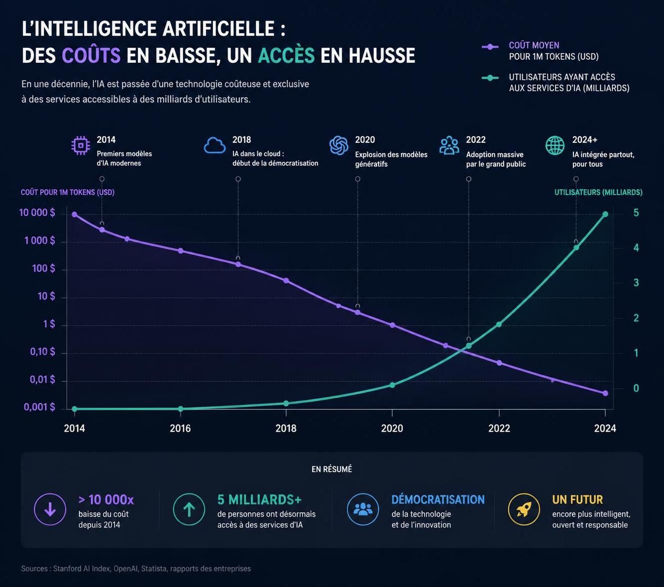 quelques jours après le lancement de gemini argon, google revoit ses stratégies d'intelligence artificielle en limitant l'accès gratuit, impactant ainsi les utilisateurs et développeurs.