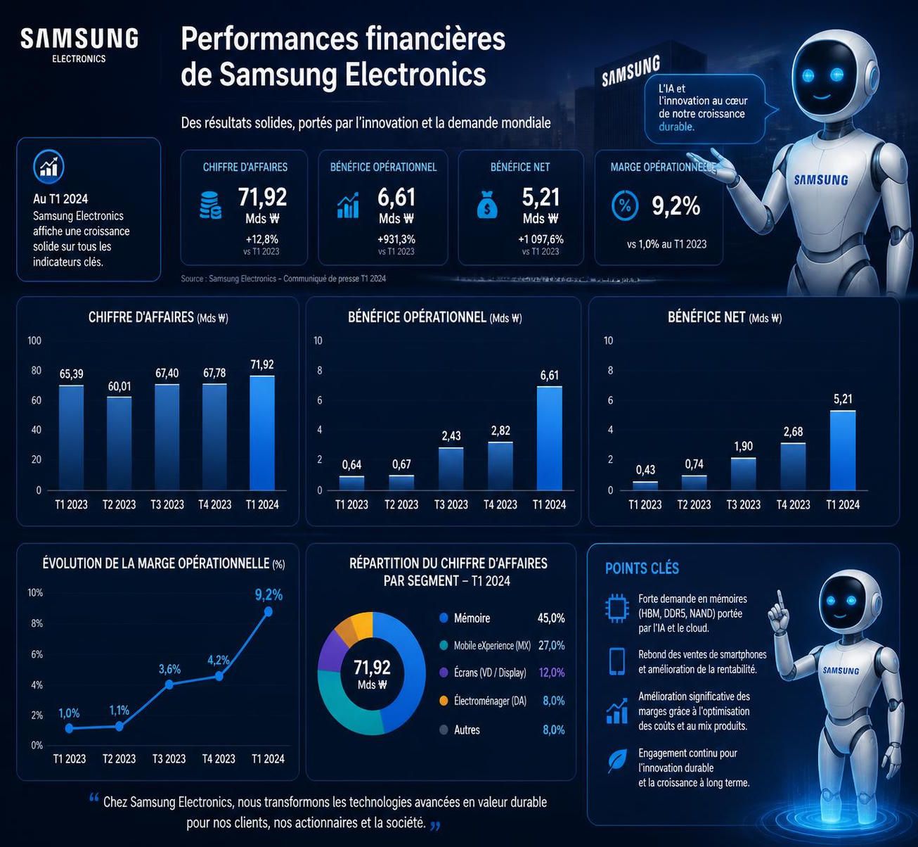 découvrez comment samsung electronics a multiplié son bénéfice trimestriel par six grâce à l'intégration de l'intelligence artificielle, révolutionnant ainsi ses performances financières.